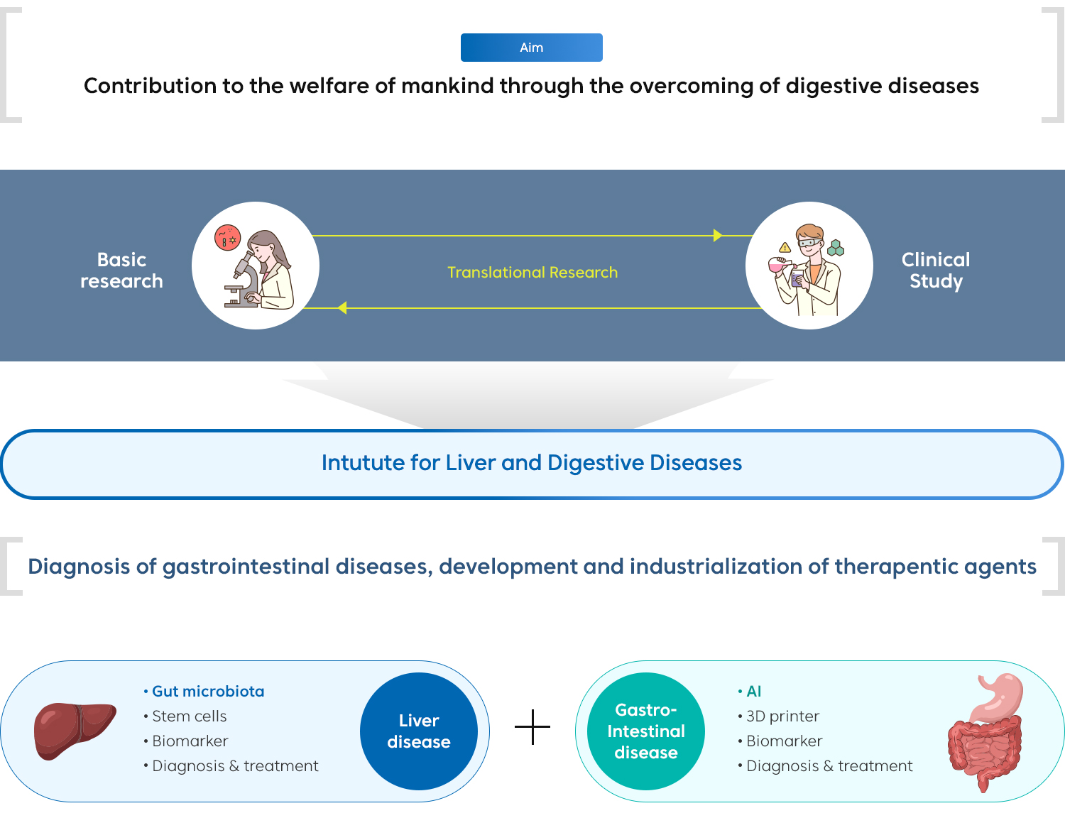 Aim and Specialization
